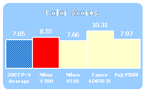 S700-Scores-Color.gif