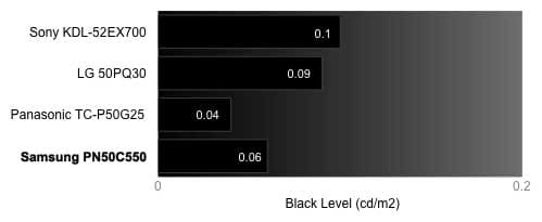 Black Level Chart
