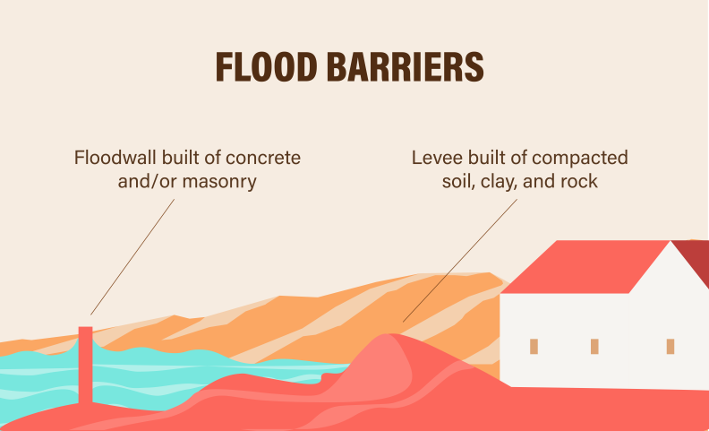 Infographic of how flood barriers can work to protect your home.