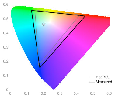 Color Gamut Graph
