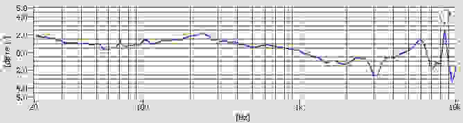 Bowers & Wilkins P5 Series 2 tracking chart