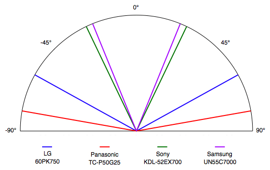 Viewing Angle Chart