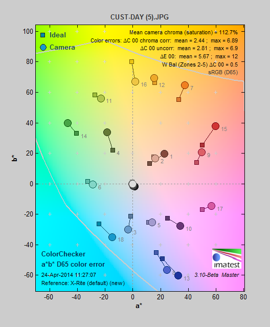 A color gamut chart of the Nikon Coolpix AW120's color accuracy.