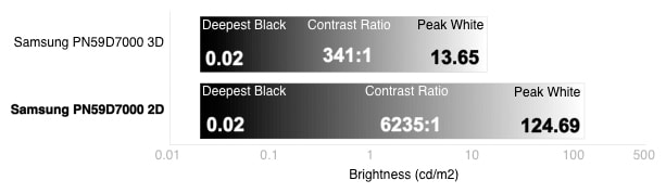 3D Contrast Chart