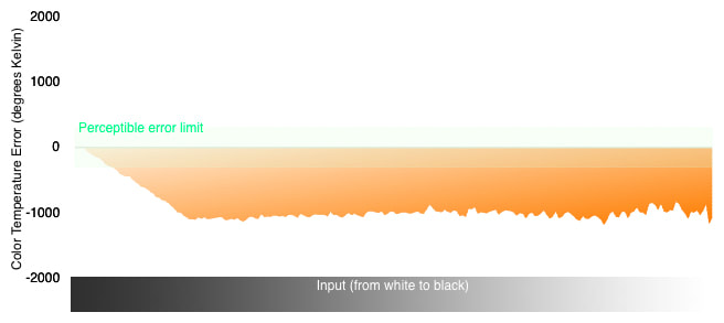 3D Color Temperature Chart