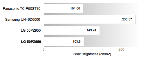 Peak Brightness Chart