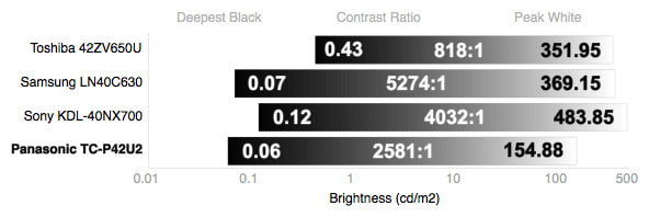 Contrast Chart