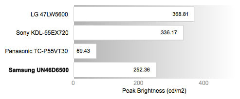 Peak Brightness Chart