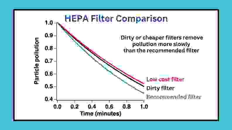 Graph showing that the recommended filter removes pollution more quickly than a dirty filter or cheaper alternative.