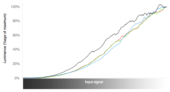 RGB Curves Chart