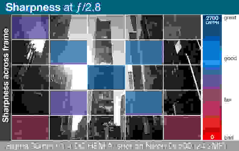 A heatmap of the Sigma 30mm f/1.4 DC HSM A's lens sharpness across entire frame.