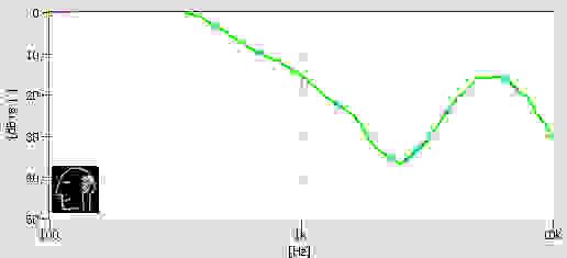 While not so great at blocking bass sounds, it's a different story for the midrange frequency sounds.