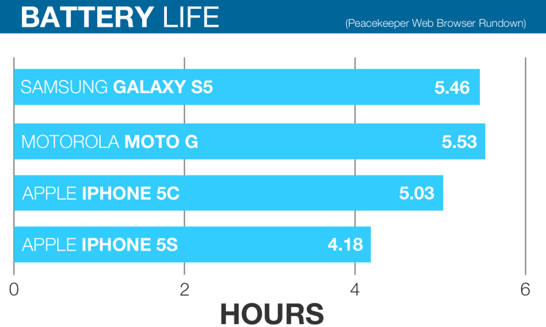 The iPhone 5s has generally good battery life, but under heavy browser load it fell behind the competition.