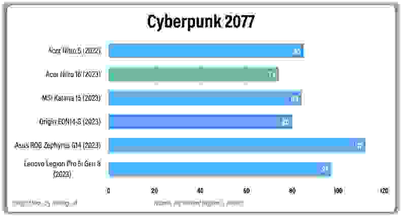 A graph comparing graphics of the Acer Nitro 16 with other laptops using 'Cyberpunk 2077.'