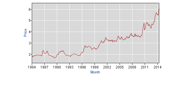 A graph of bacon price fluctuations.