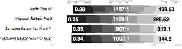 A contrast comparison chart for the Samsung Galaxy Note Pro 12.2-inch model.