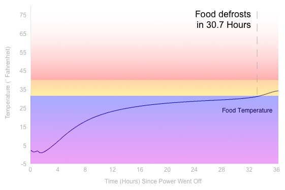 Power Loss Graph