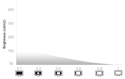 White Falloff Chart