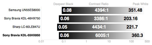 Contrast Chart