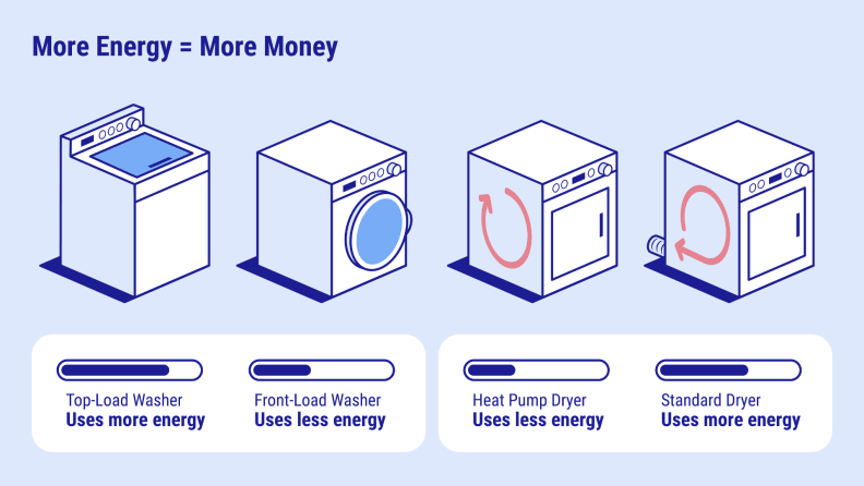 Four graphics of washing machines and dryers showing their energy use levels
