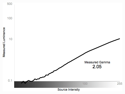 Greyscale Gamma Graph