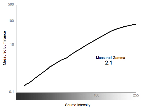 Greyscale Gamma Chart