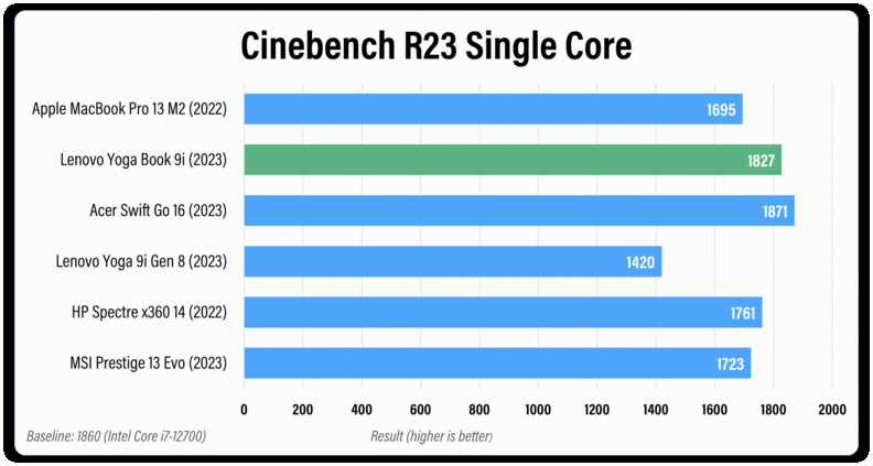 A horizontal bar graph comparing the performance of several laptops.