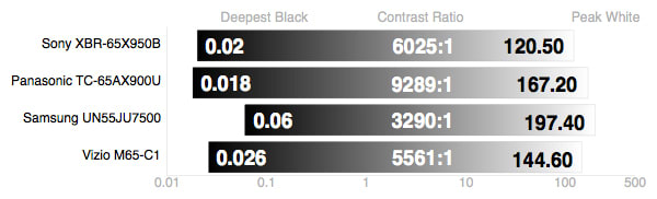 Vizio M65-C1 contrast results black level ANSI white level