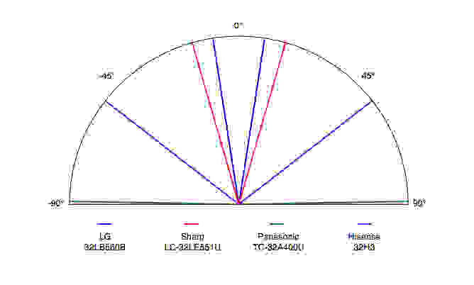 LG LB560B viewing angle