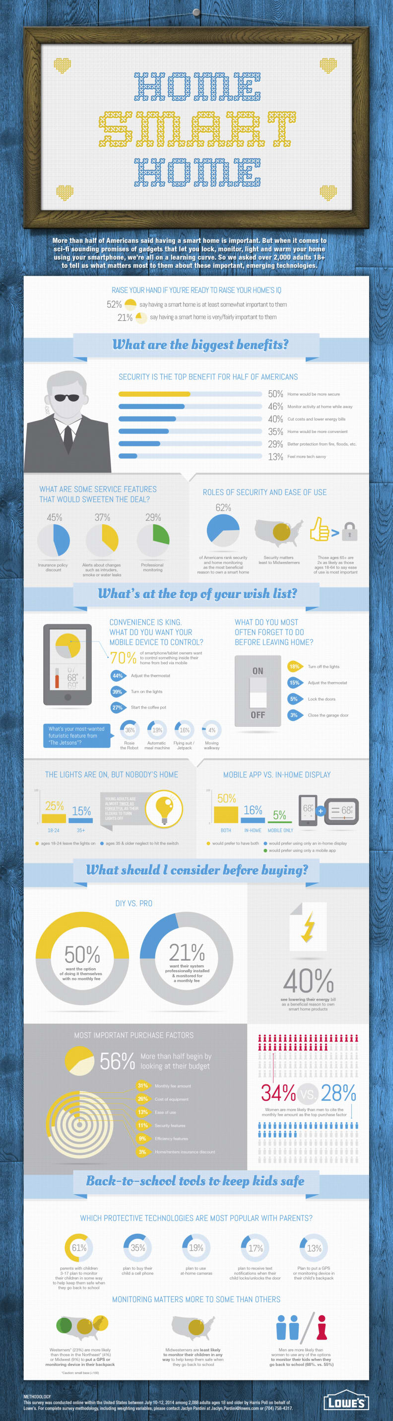 Lowe's 2014 Smart Home Survey Infographic