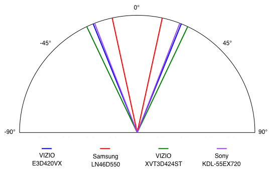Viewing Angle Chart