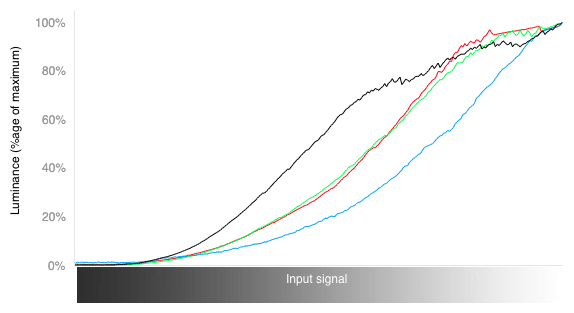 RGB Curves Chart