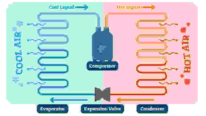 A diagram of how air conditioners use, by passing air over coils of coolant, which then ferries the heat outside.