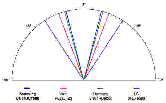 Samsung UN55JU7500 science