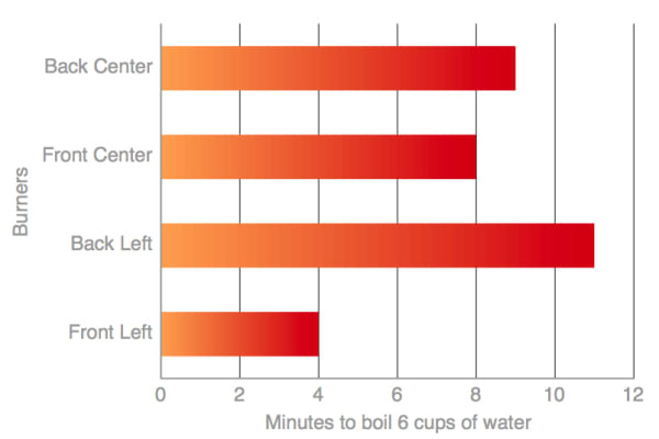 boiling speed chart
