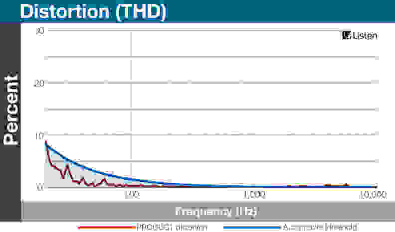 The total percentage of distortion remains within our bounds of what's audible. Which means it's highly unlikely you'll hear any unwanted crackling sounds.