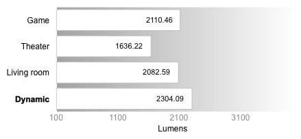 Peak Brightness Graph