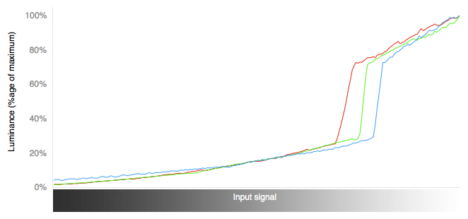 3D RGB Curves Chart