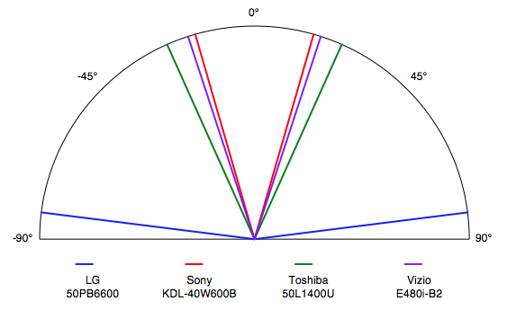 LG-50PB6600-plasma-TV-viewing-angle.jpg