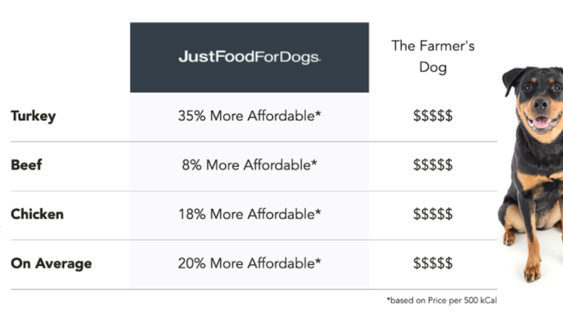 web screenshot of dog food brand comparison chart
