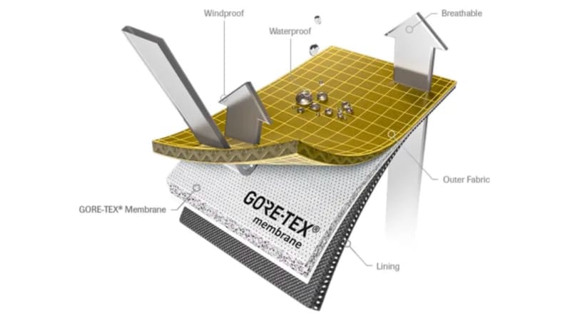 An illustration of Gore-Tex's membrane and the materials involved in the technology.