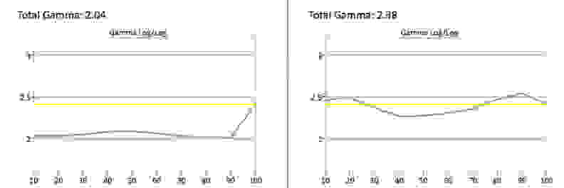 The 42LB5800 LED LCD TV's gamma sum is too bright, but calibration helped.