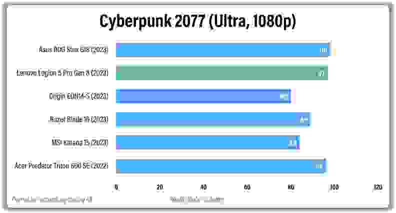 A bar graph comparing graphics performance between several gaming laptops