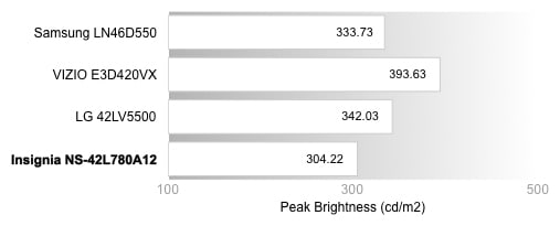 Peak Brightness Chart