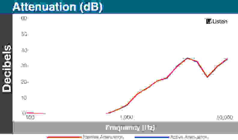 The higher the red line goes, the more the relative volume of those frequencies will be lowered.