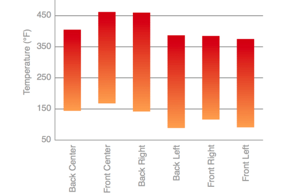 cooktop temperature range variance chart