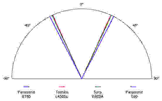 The ET60's total viewing angle of 54° is about average for an LED display.