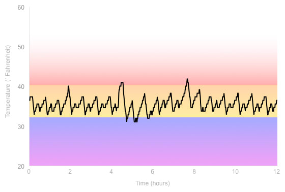 Fridge Temperature Graph