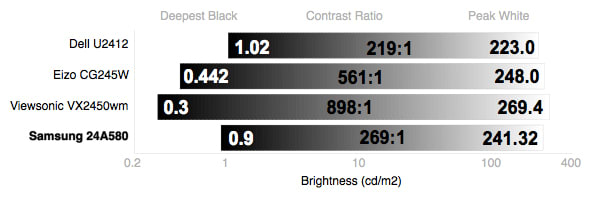 Contrast Chart