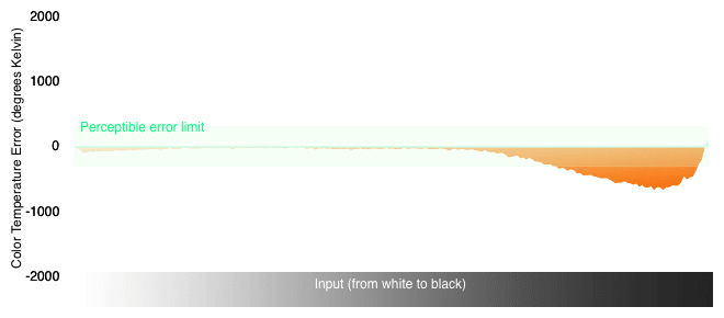 Color Temperature Chart